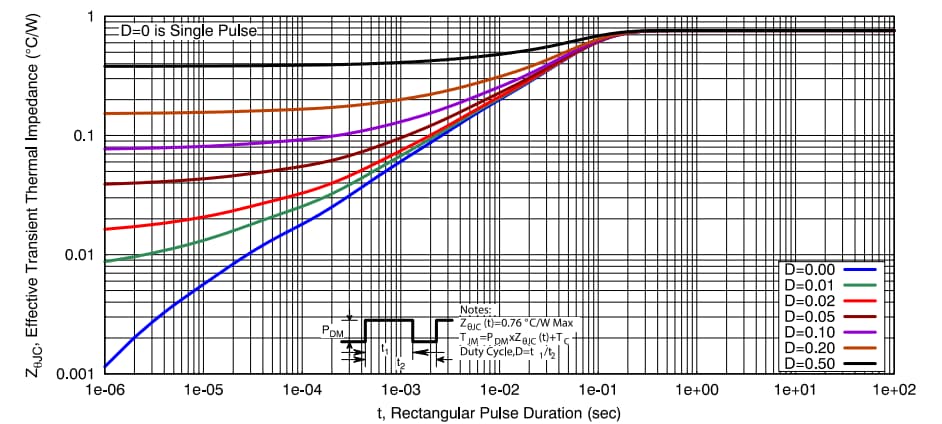 Graphique des performances - onsemi MOSFET NVBLS1D2N08X